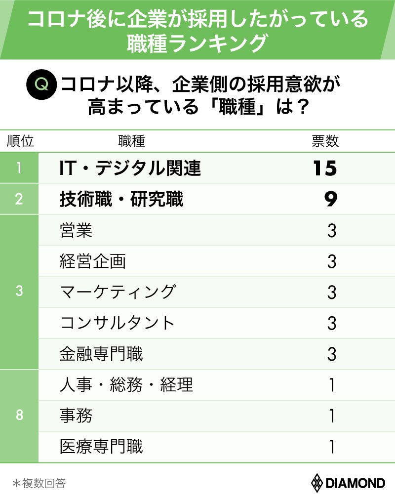 転職市場の今がトップエージェント31人調査で判明 人気職種 重視条件 有料記事限定公開 ダイヤモンド オンライン