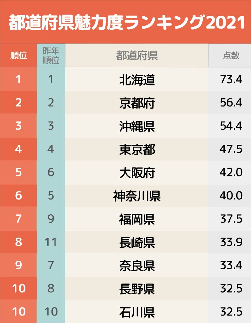 都道府県魅力度ランキング21 昨年最下位を脱出した茨城県は 日本全国ご当地ランキング ダイヤモンド オンライン