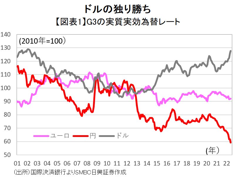 対ドルで下落進む円とユーロ 今後の反転で円がユーロに勝てない理由 マーケットフォーカス ダイヤモンド オンライン