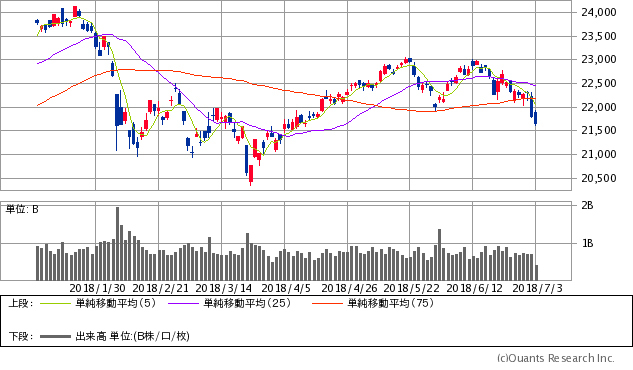 日経平均株価チャート/日足・6カ月