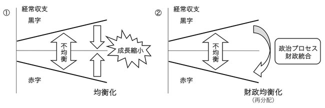 ユーロ圏の不均衡からの是正