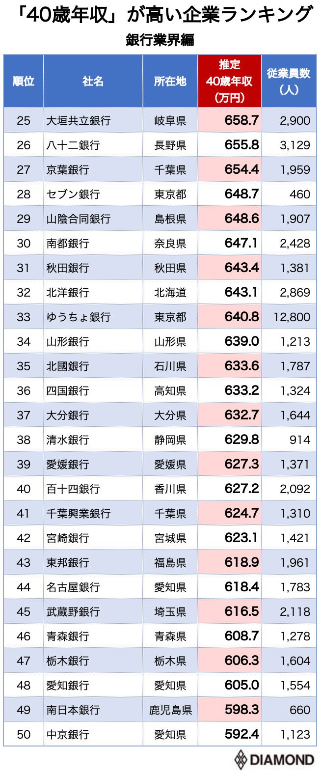 40歳年収が高い銀行ランキング 全74社完全版 ニッポンなんでもランキング ダイヤモンド オンライン