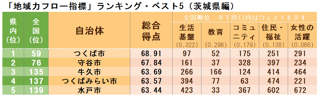 本当に魅力ある市区町村ランキング ベスト5 関東編 ｄｏｌ特別レポート ダイヤモンド オンライン