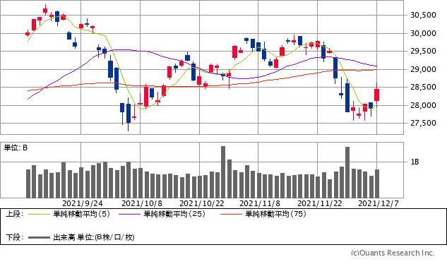 日経平均株価チャート/日足・3カ月