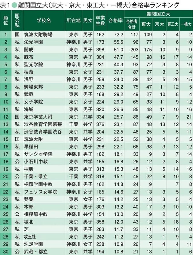 難関国立大合格率ランキング