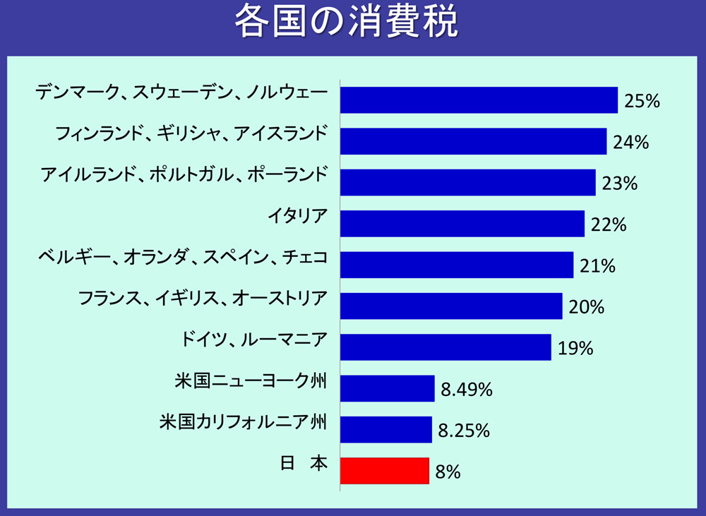 社会保障の充実を考えれば 消費税15 の議論が必要だ 医療 介護 大転換 ダイヤモンド オンライン