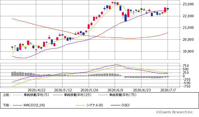 日経平均株価チャート/日足・3カ月