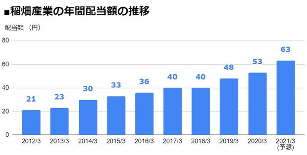 稲畑産業（8098）の年間配当額の推移