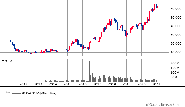任天堂（7974）の株価チャート
