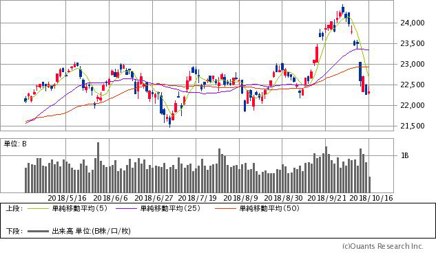 日経平均株価チャート/日足・6カ月