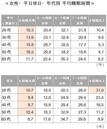 睡眠不足が多い 職業ランキング 完全版 日本全国ストレスランキング ダイヤモンド オンライン