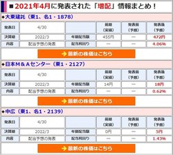増配を発表した銘柄の「年間配当額」や「配当利回り」などを分かりやすく一覧で表示!