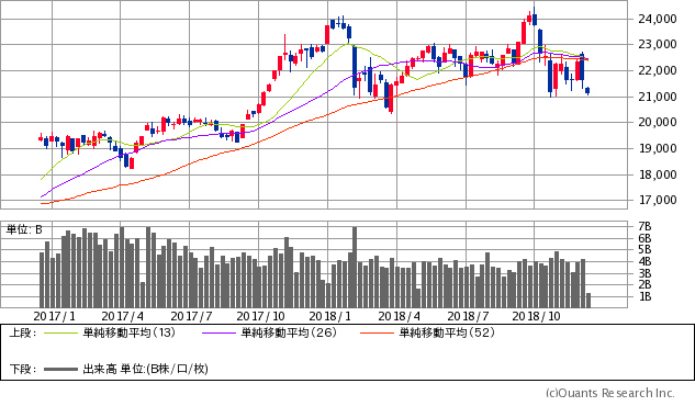 日経平均株価チャート/週足・2年