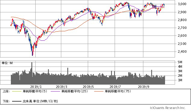 S&P500指数チャート/日足・1年