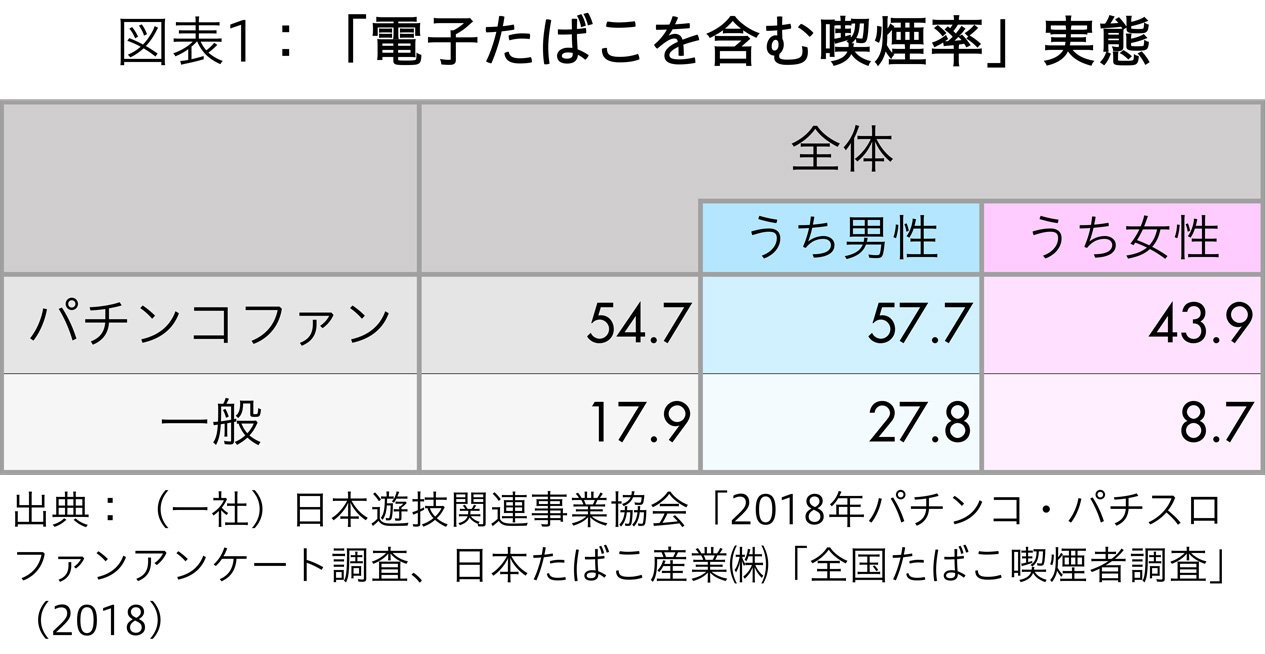 コロナ下のパチンコ休業要請強化が招く ゲーム障害患者 爆増リスク ｄｏｌ特別レポート ダイヤモンド オンライン