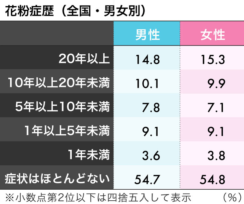 花粉 症 に なり やすい 人