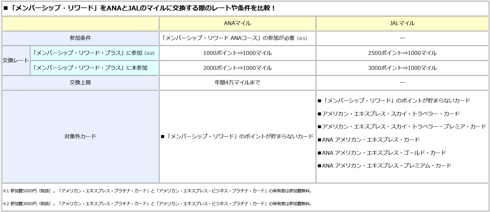 アメックスの メンバーシップ リワード のポイントは Jalマイル に交換すると損 交換マイル 数に上限がないのはメリットだが 交換レートが低いので要注意 クレジットカードおすすめ最新ニュース 21年 ザイ オンライン