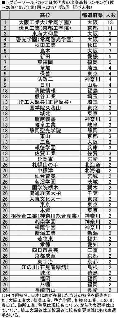 高校別 ラグビー日本代表輩出数 ランキング 大阪 京都がズラリ From Aeradot ダイヤモンド オンライン