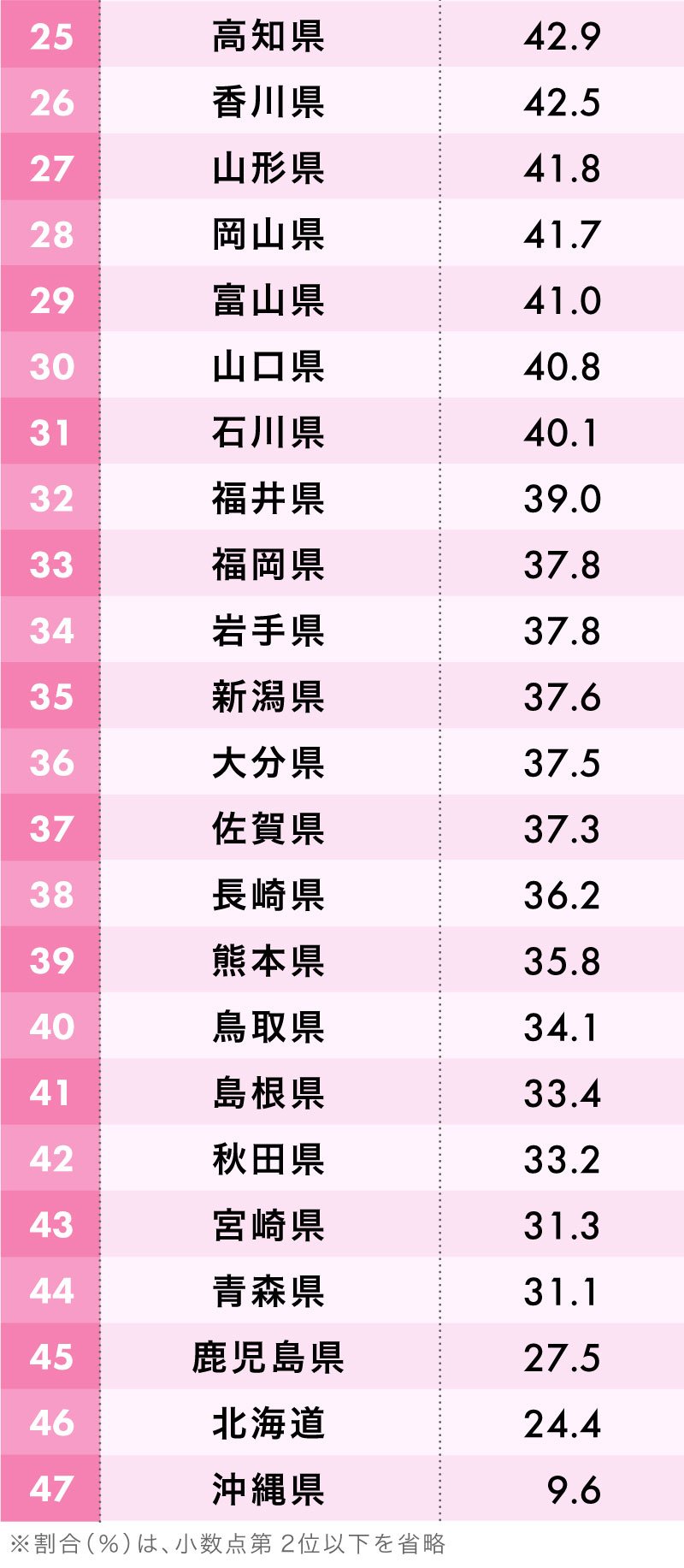 花粉症の人が多い都道府県ランキング 47都道府県 完全版 日本全国ストレスランキング ダイヤモンド オンライン
