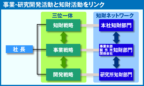 事業・研究開発活動と知財活動をリンク
