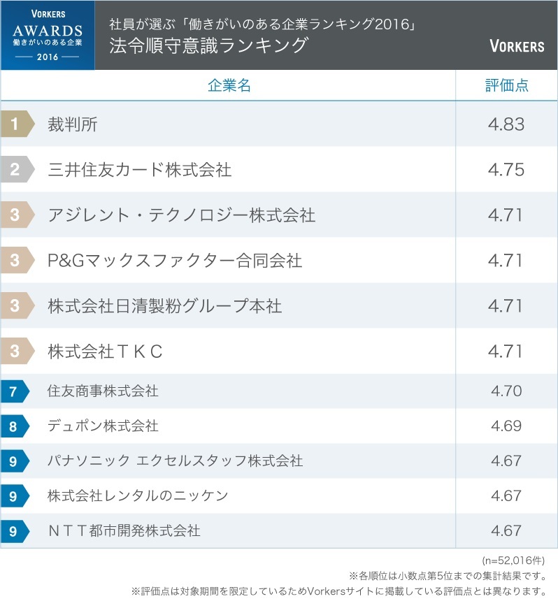 働きがいのある企業ランキング トップ50 新卒4年で年収750万円 穴場企業 を発見 クチコミから徹底比較 大手人気企業の社員満足度リサーチ ダイヤモンド オンライン