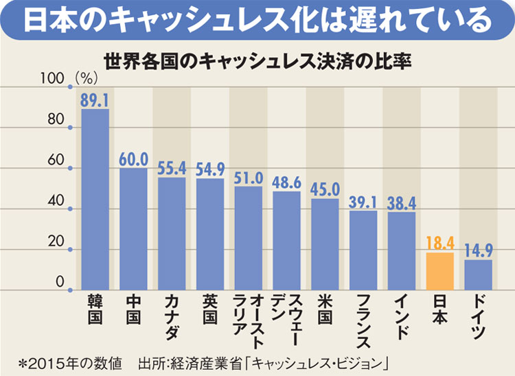 キャッシュレス決済に金融以外の異業種が続々参入する理由 週刊ダイヤモンド特集セレクション ダイヤモンド オンライン