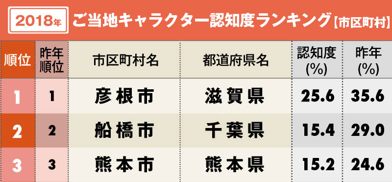 ご当地キャラ認知度ランキング18ベスト3 2位船橋市 1位は 日本全国ご当地ランキング ダイヤモンド オンライン