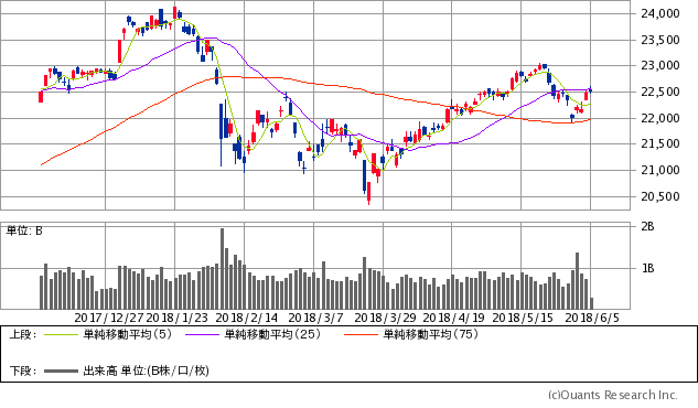 日経平均株価チャート/日足・6カ月