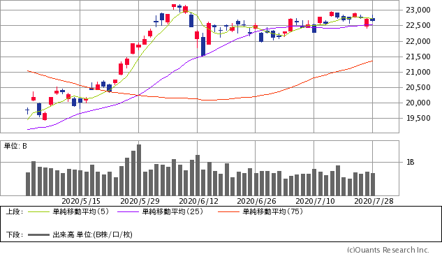日経平均株価チャート/日足・3カ月
