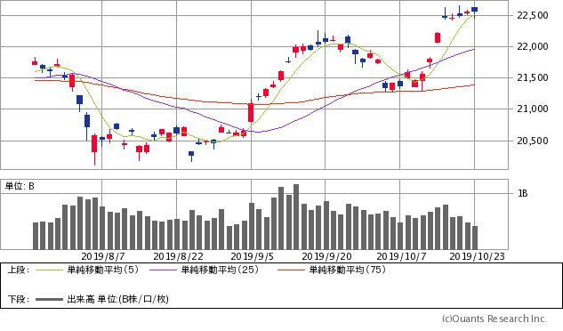 日経平均株価チャート/日足・3カ月
