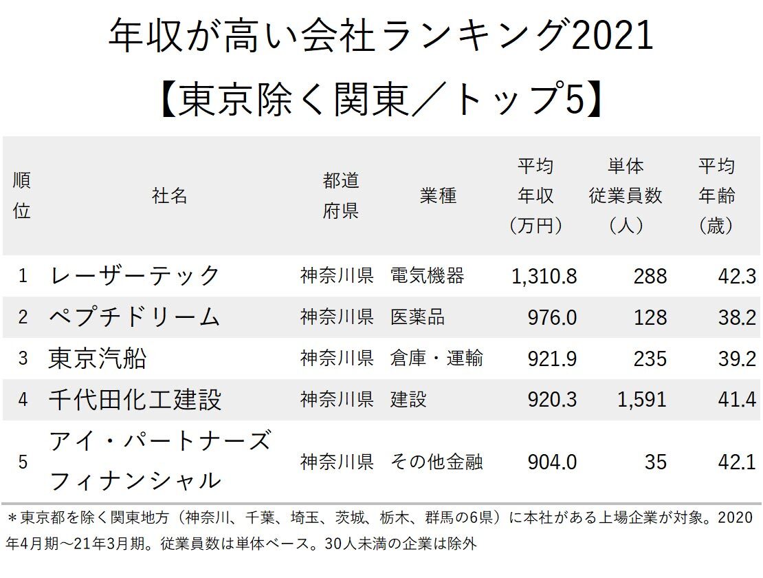 年収が高い会社ランキング21 東京除く関東 トップ5 年収大幅増の1位は ニッポンなんでもランキング ダイヤモンド オンライン