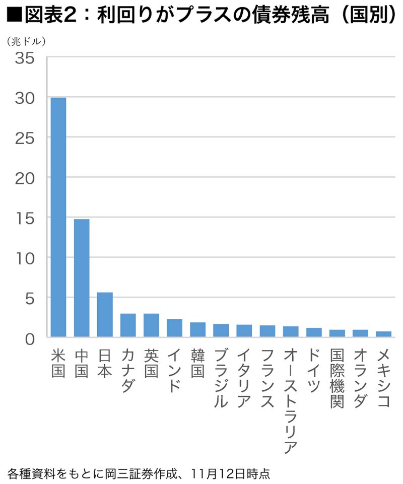 Ascii Jp 世界的な 金利水没 中国債券は運用難民のフロンティアか