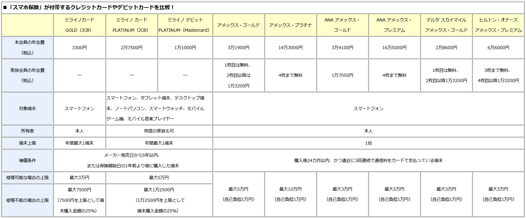 スマホ保険 が付帯するクレジットカードやデビットカードを比較 スマートフォンの画面割れの修理代などを補償してくれる 最もおすすめのカードとは クレジットカードおすすめ最新ニュース 2021年 ザイ オンライン
