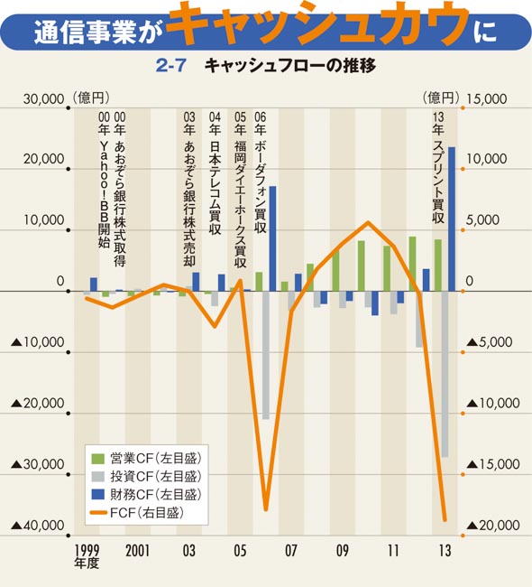 ソフトバンク 小が大を呑む買収劇を支えた 執念の資金調達術 の歴史 週刊ダイヤモンド特集セレクション ダイヤモンド オンライン