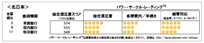 住宅ローンは変動 固定どちらを選ぶべきか J D パワー Ranking Analysis ダイヤモンド オンライン