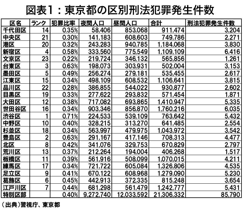 東京の 治安が悪い場所 ランキング 安心して住める街はどこ ビッグデータで解明 物件選び の新常識 ダイヤモンド オンライン