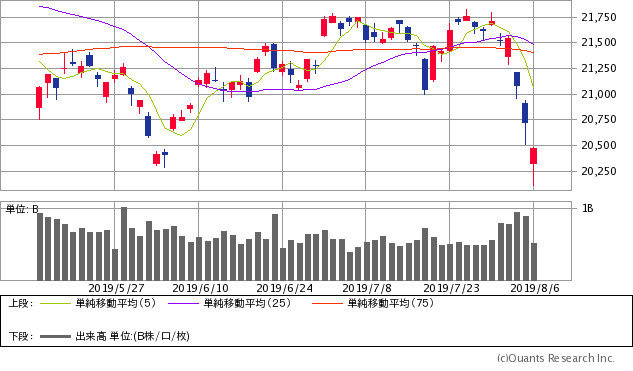 日経平均株価チャート/日足・3カ月