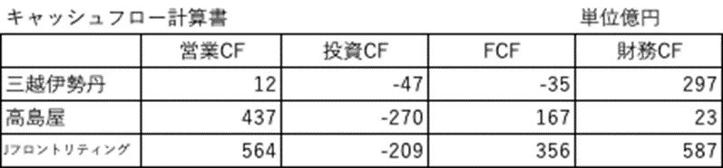 コロナ禍のデパート業界で三越伊勢丹の赤字額がいちばん大きい理由 たった10日で決算書がプロ並みに読めるようになる 会計の教室 ダイヤモンド オンライン