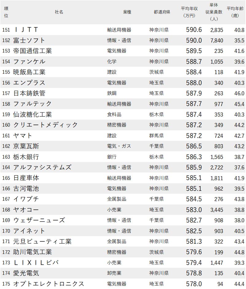 年収が高い企業ランキング2020 東京除く関東地方 全200社完全版 ニッポンなんでもランキング ダイヤモンド オンライン