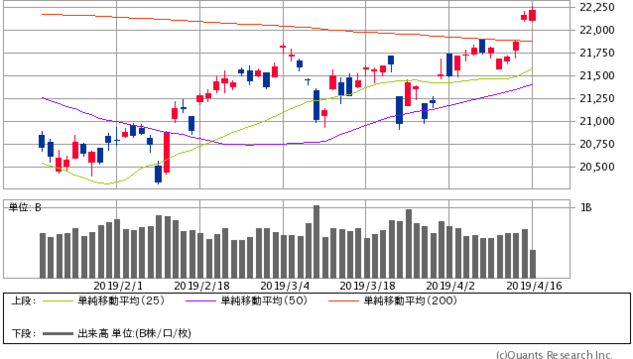 日経平均株価チャート/日足・3カ月
