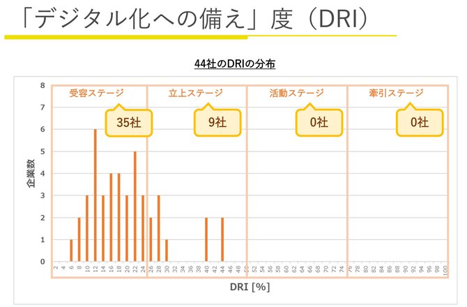 日本企業のdxが進まない理由 情報の有効活用 に大きな課題 Dx最前線 ダイヤモンド オンライン