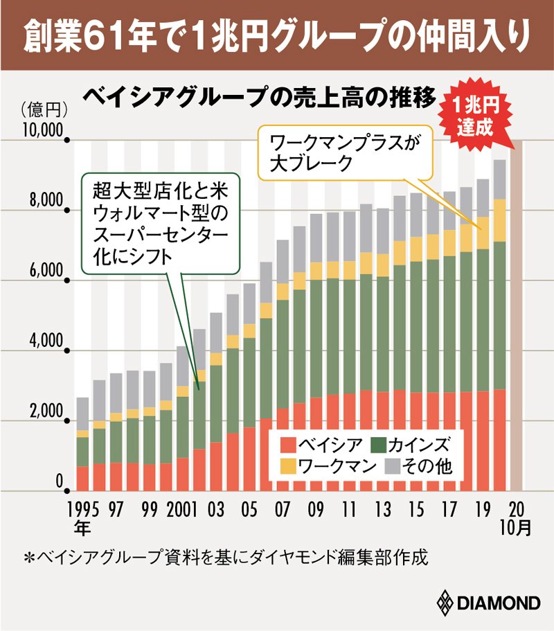 ワークマンを擁するベイシアグループ 兄弟会社バラバラ経営で1兆円 の秘密 ワークマンを生んだ群馬の野武士 ダイヤモンド オンライン ワークマンを擁するベイシアグループ 兄弟会社バラバラ経営で1兆円 の秘密 ワークマンを生んだ群馬の野武士 ダイヤモンド オンライン