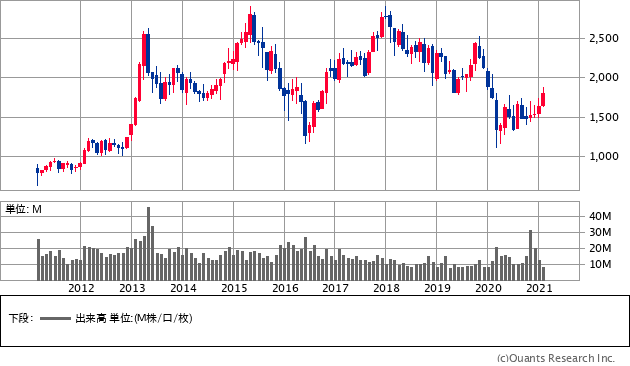 横浜ゴム（5101）の株価チャート