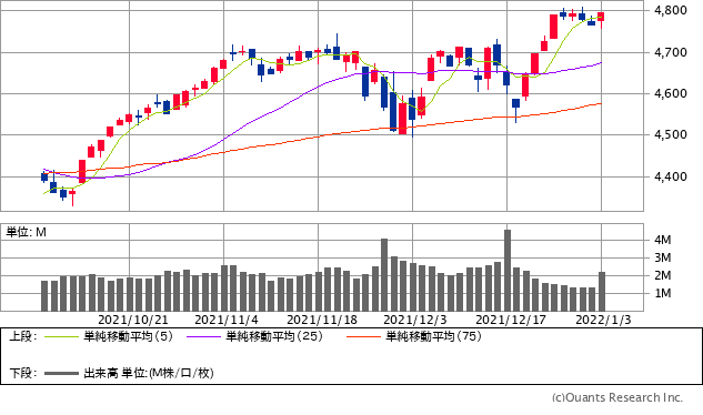 S&P500指数チャート/日足・3カ月