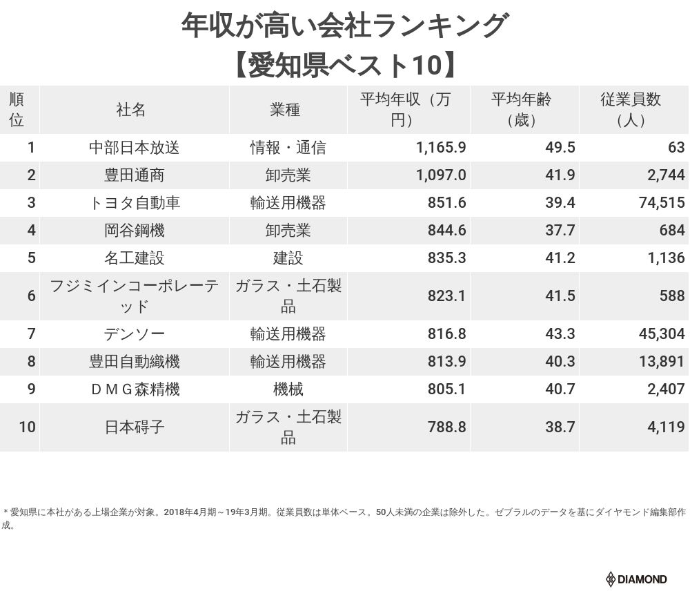 年収が高い会社ランキング19 愛知県 ベスト10 有料記事限定公開 ダイヤモンド オンライン