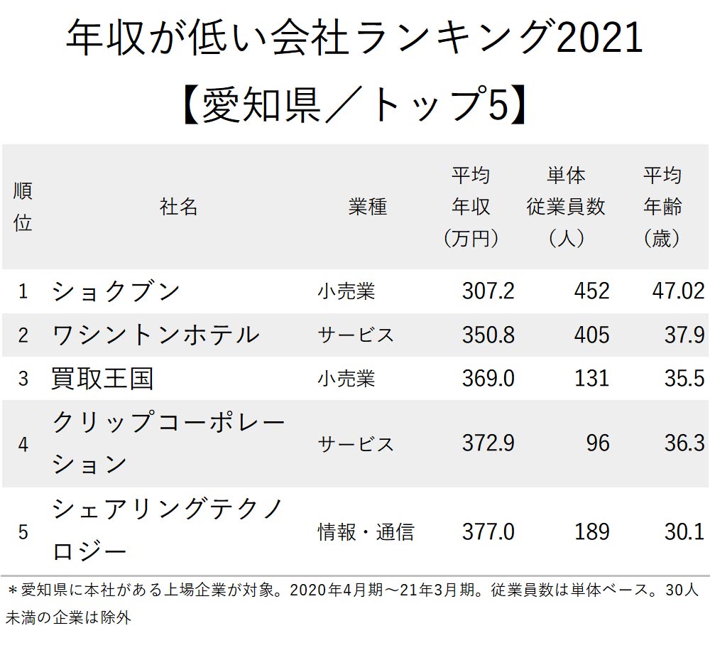 年収が低い会社ランキング21 愛知県 トップ5 2位は苦境のホテル 1位は ニッポンなんでもランキング ダイヤモンド オンライン
