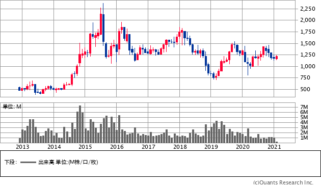 日本管理センター（3276）の株価チャート