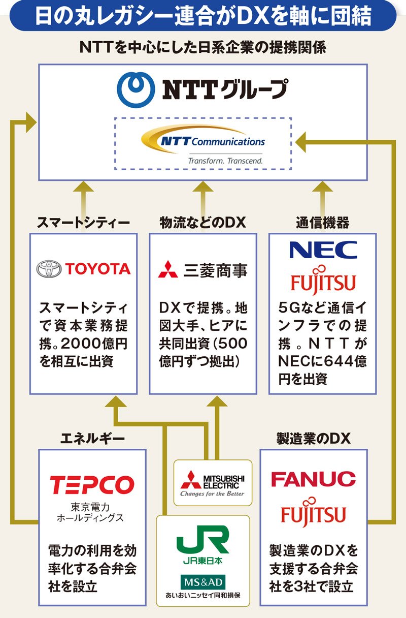 NTTに提携殺到も、トヨタ・三菱商事らとのタッグは「黄昏レガシー連合 