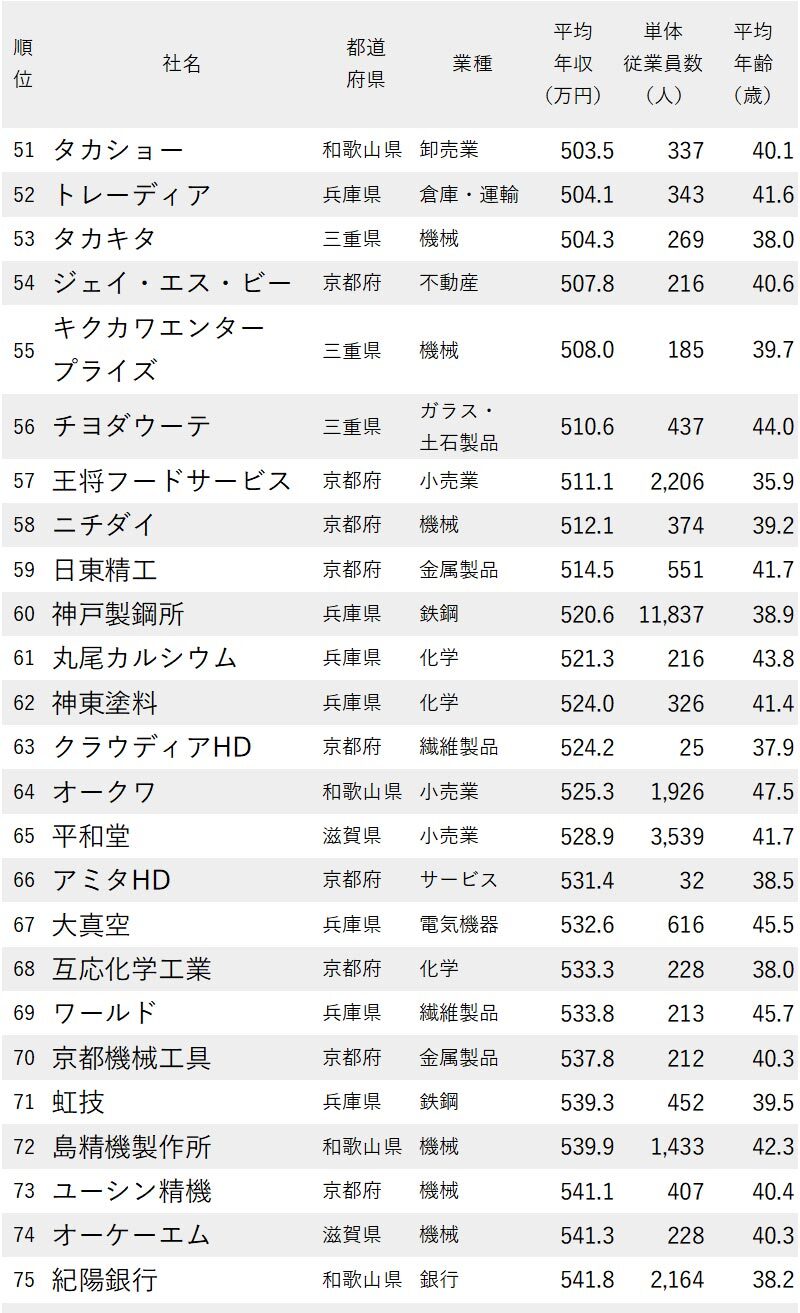 年収が低い会社ランキング21 大阪府を除く近畿地方 全100社完全版 ニッポンなんでもランキング ダイヤモンド オンライン
