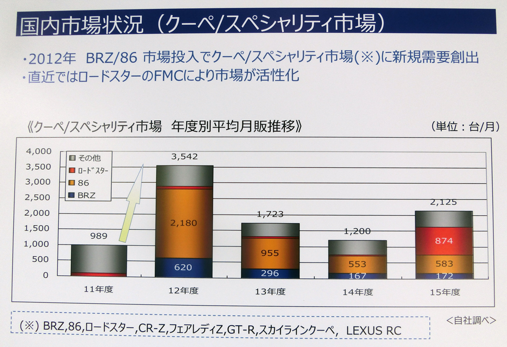 スバルbrz改良型全開試乗 日本市場にいまスポーツカーは必要か エコカー大戦争 ダイヤモンド オンライン